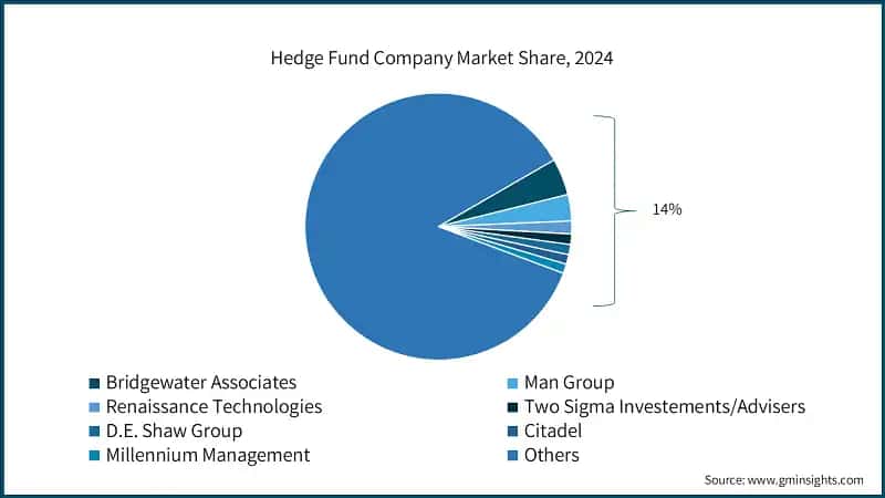 Hedge Fund Company Market Share, 2024