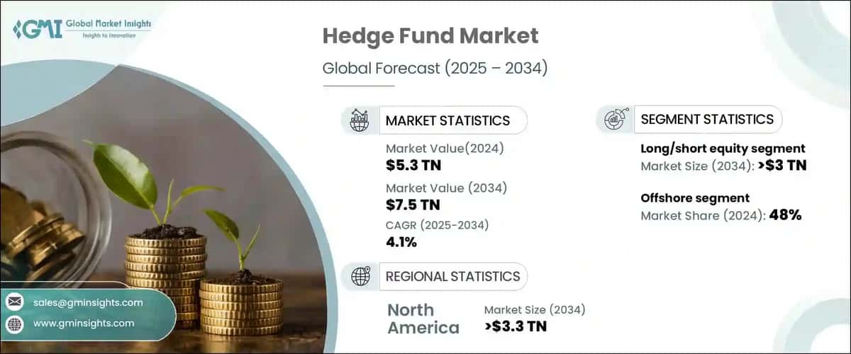 Hedge Fund Market