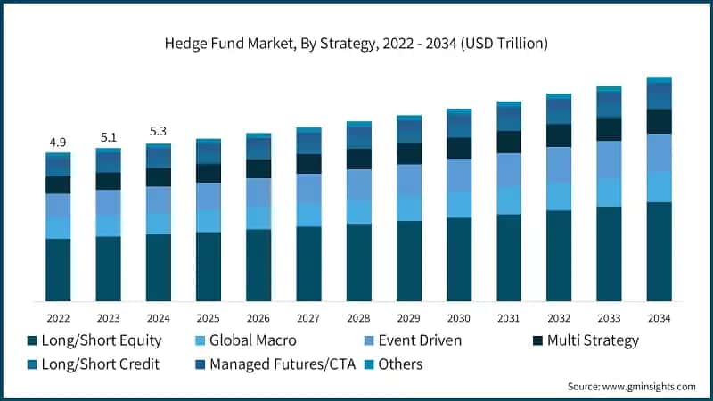 Hedge Fund Market, By Strategy, 2022 - 2034 (USD Trillion)