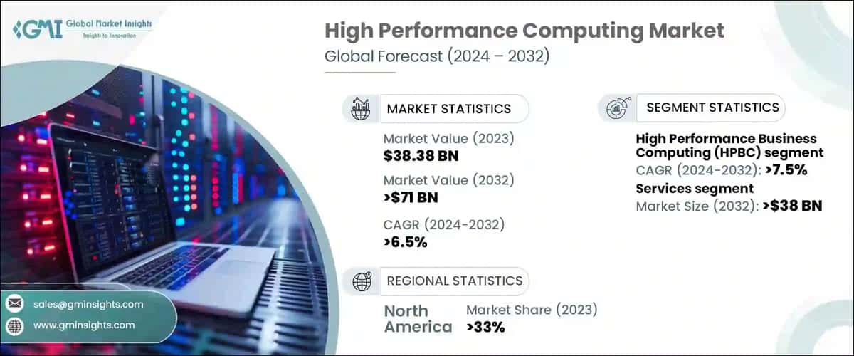 High Performance Computing Market