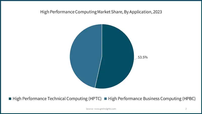 High Performance Computing Market Share, By Application, 2023
