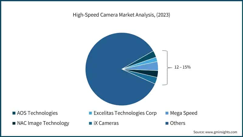 High-Speed Camera Market Analysis, (2023)