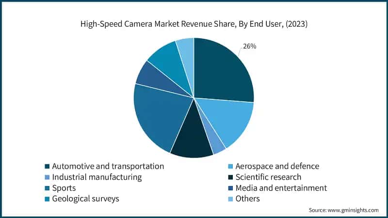 High-Speed Camera Market Revenue Share, By End User, (2023)