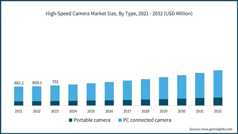 High-Speed Camera Market Size, By Type, 2021 - 2032 (USD Million)