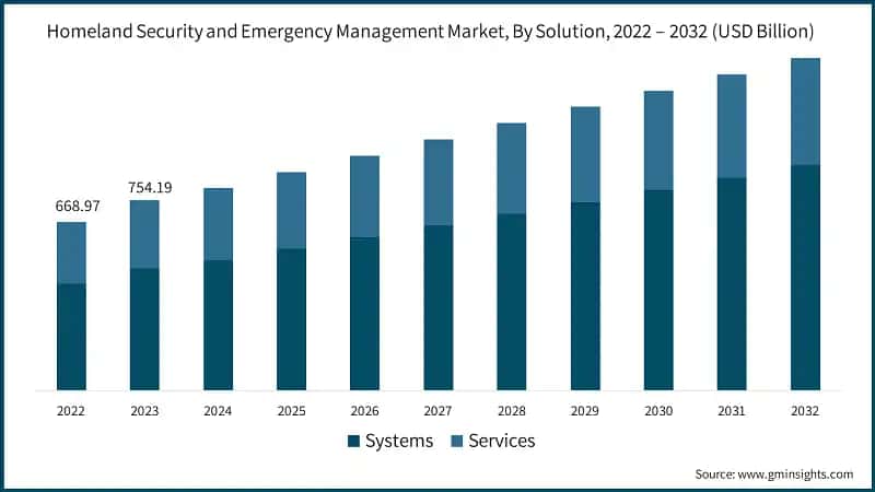 Homeland Security and Emergency Management Market, By Solution, 2022 – 2032 (USD Billion)