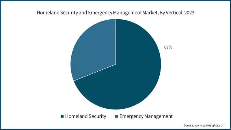 Homeland Security and Emergency Management Market, By Vertical, 2023
