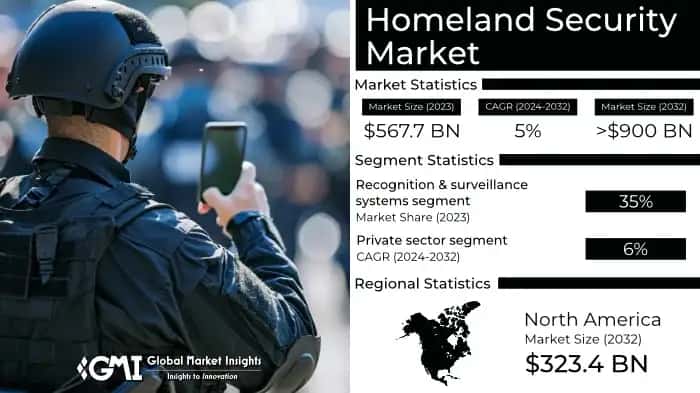 Homeland Security Market