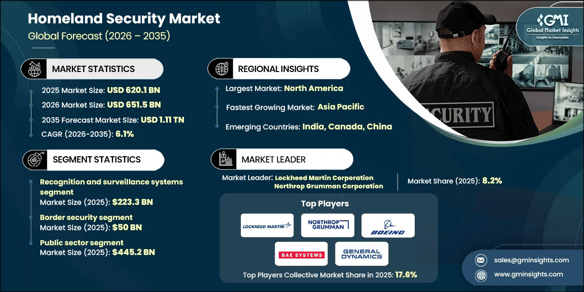 Homeland Security Market