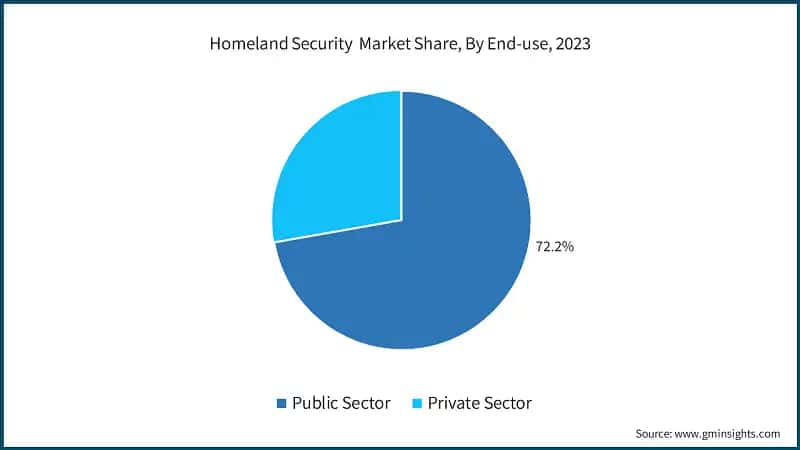 Homeland Security&nbsp; Market Share, By End-use, 2023