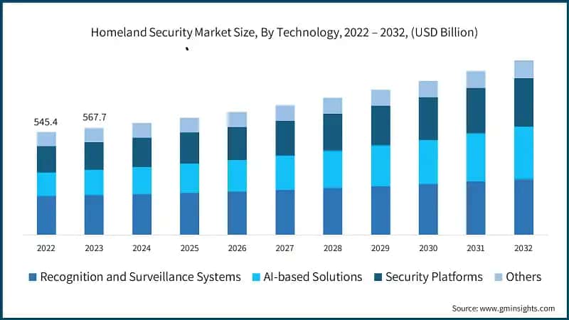 Homeland Security Market Size, By Technology, 2022 – 2032, (USD Billion)