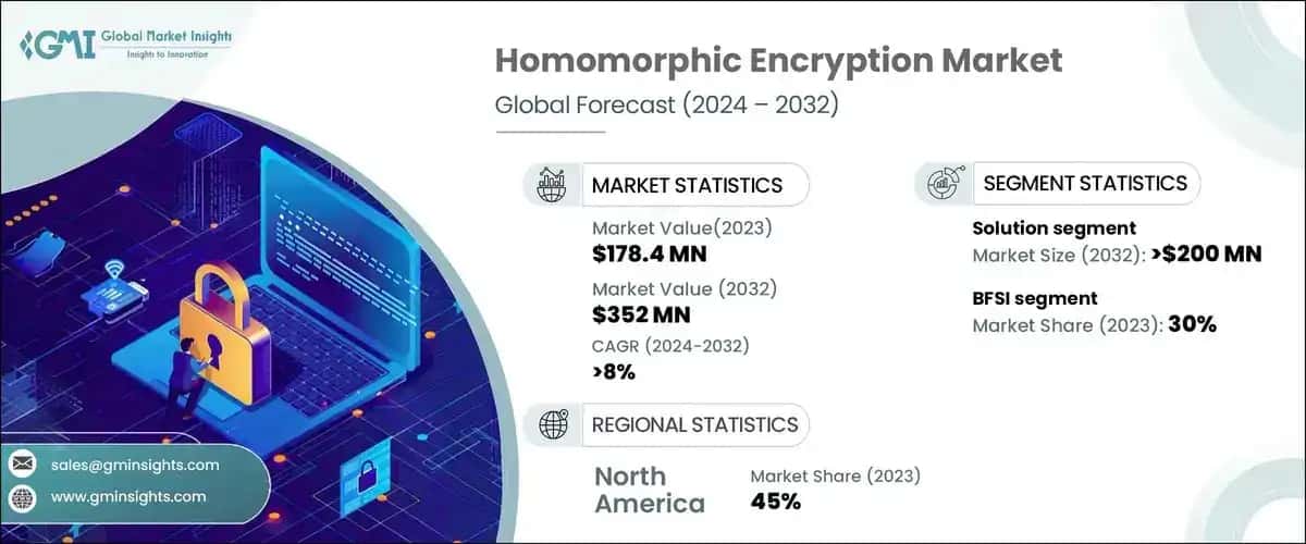 Homomorphic Encryption Market