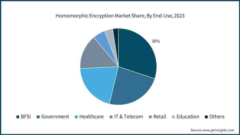 Homomorphic Encryption Market Share, By End-Use, 2023