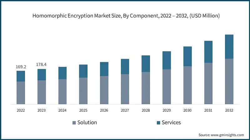 Homomorphic Encryption Market Size, By Component, 2022 – 2032, (USD Million)