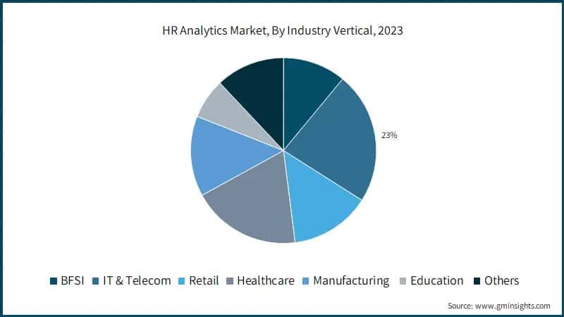HR Analytics Market, By Industry Vertical, 2023