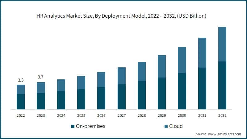 HR Analytics Market Size, By Deployment Model, 2022 – 2032, (USD Billion)
