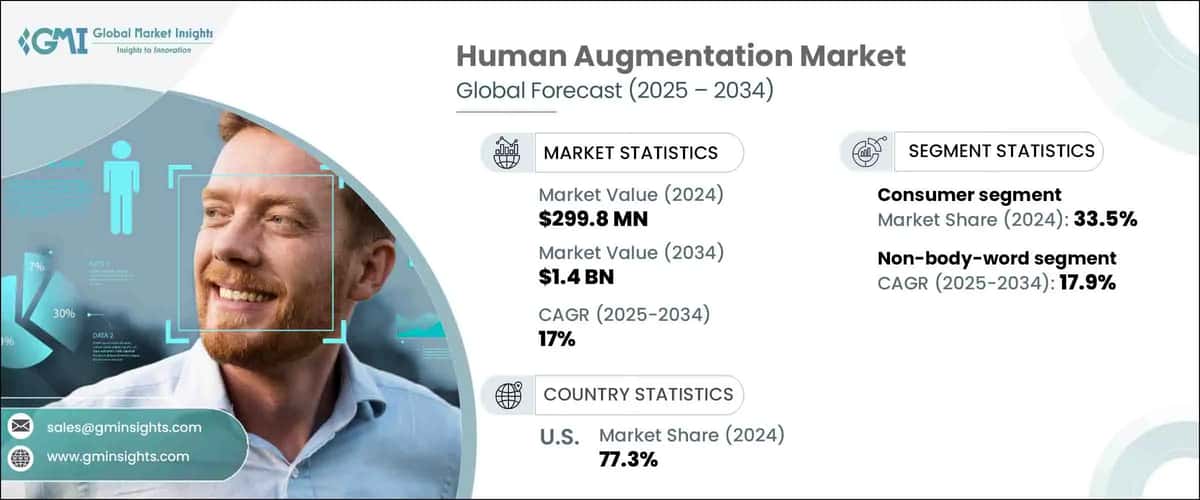 Human Augmentation Market
