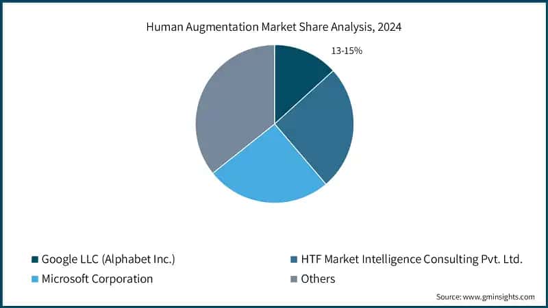 Human Augmentation Market Share Analysis, 2024