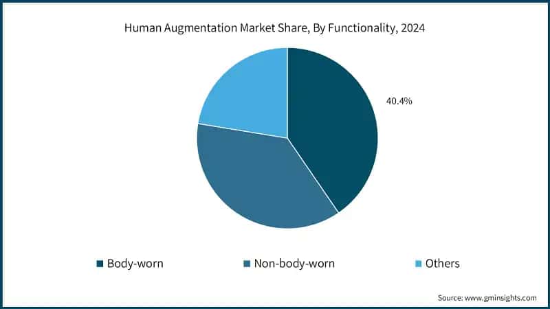 Human Augmentation Market Share, By Functionality, 2024