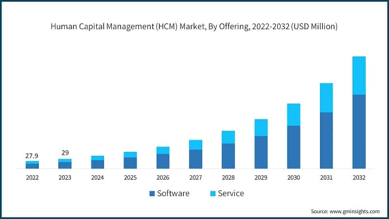 Human Capital Management (HCM) Market, By Offering, 2022-2032 (USD Million)