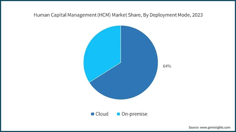 Human Capital Management (HCM) Market Share, By Deployment Mode, 2023