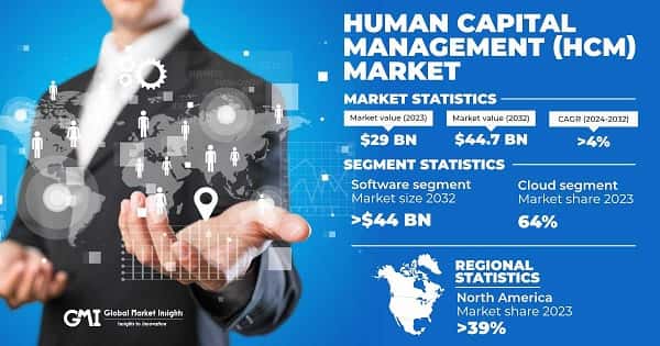 Human Capital Management Market