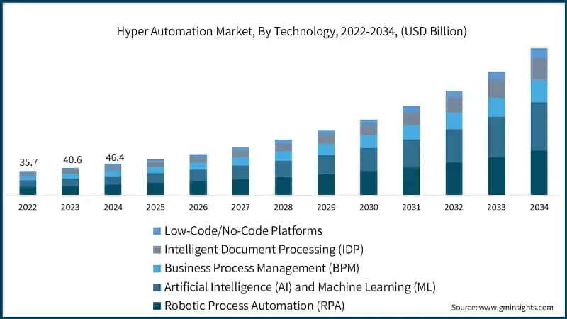 Hyper Automation Market, By Technology, 2022-2034, (USD Billion)