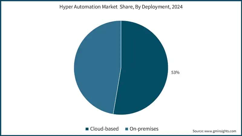 Hyper Automation Market  Share, By Deployment, 2024