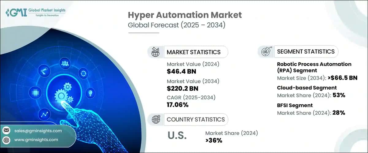 Hyper Automation Market