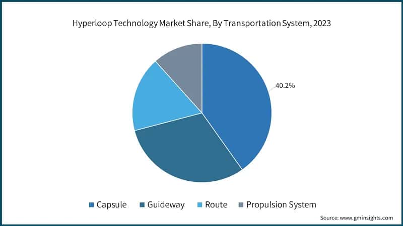 Hyperloop Technology Market Share, By Transportation System, 2023