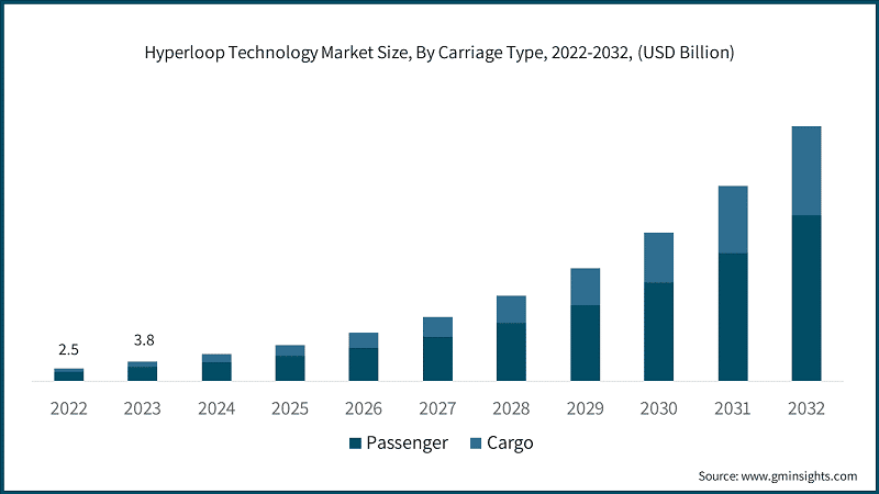 Hyperloop Technology Market Size, By Carriage Type, 2022-2032, (USD Billion)