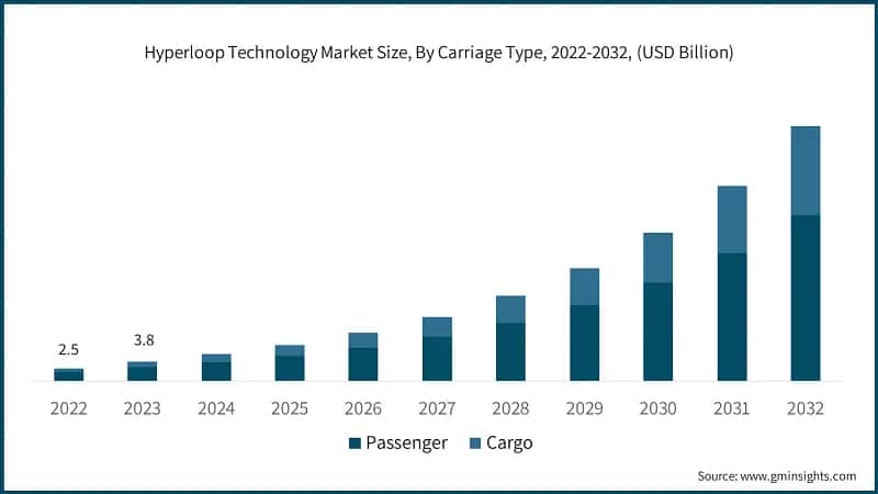 Hyperloop Technology Market Size, By Carriage Type, 2022-2032, (USD Billion)