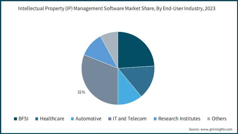 Intellectual Property (IP) Management Software Market Share, By End-User Industry, 2023