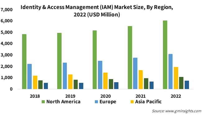 Identity & Access Management (IAM) Market Size, By Region