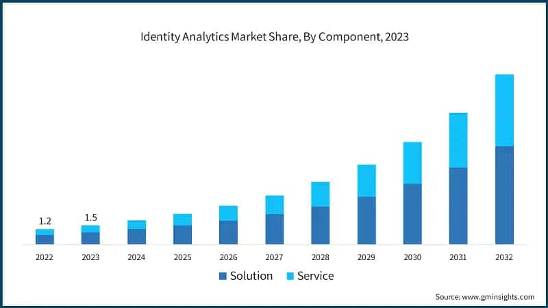 Identity Analytics Market Share, By Component, 2023