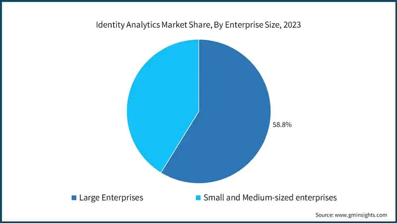 Identity Analytics Market Share, By Enterprise Size, 2023