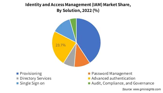 Identity and Access Management (IAM) Market Share,  By Solution