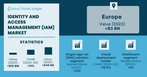 U.S. Identity & Access Management (IAM) Market Share By Solution