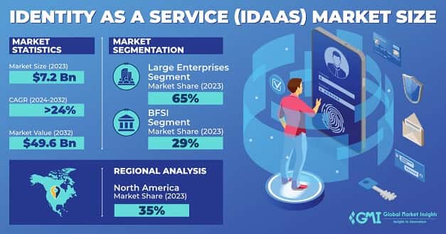 Identity as a Service (IDaaS) Market