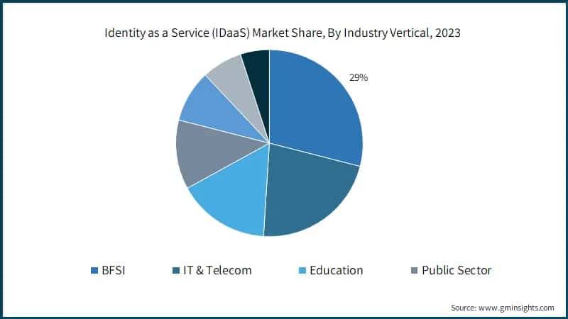 Identity as a Service (IDaaS) Market Share, By Industry Vertical, 2023