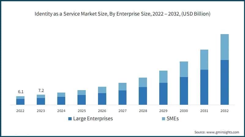 Identity as a Service Market Size, By Enterprise Size, 2022 – 2032, (USD Billion)