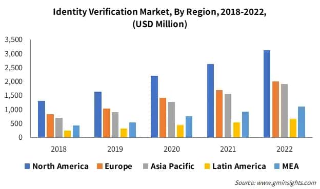 Identity Verification Market, By Region