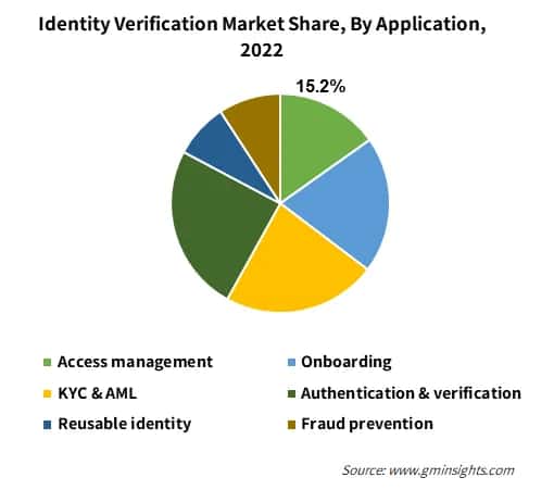 Identity Verification Market Share, By Application