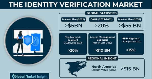 Identity Verification Market