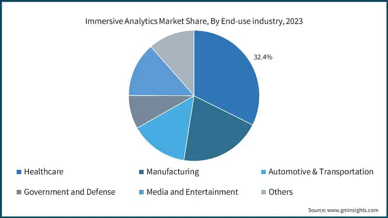 Immersive Analytics Market Share, By End-use industry, 2023
