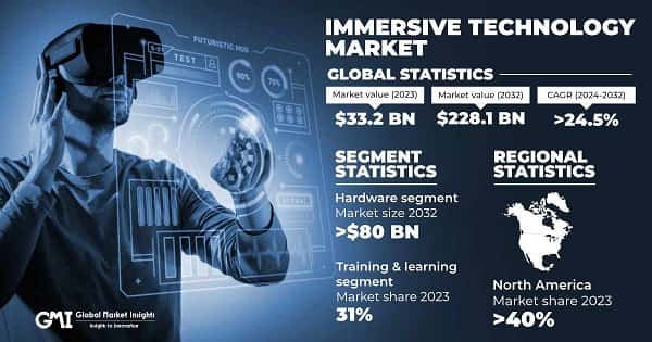 Immersive Technology Market