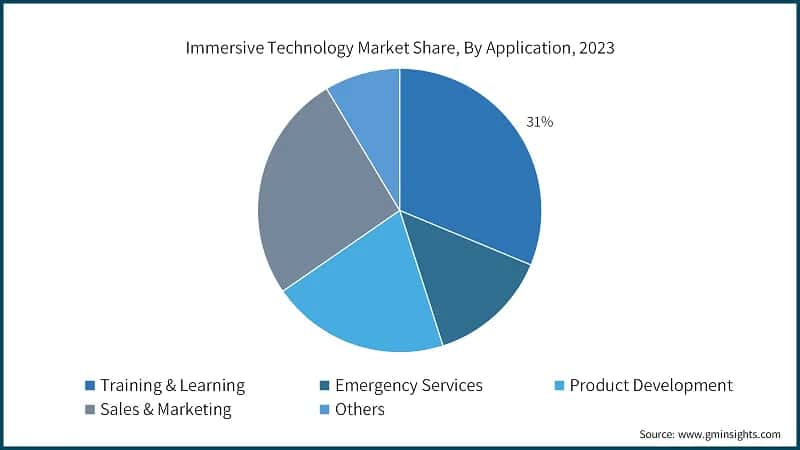 Immersive Technology Market Share, By Application, 2023