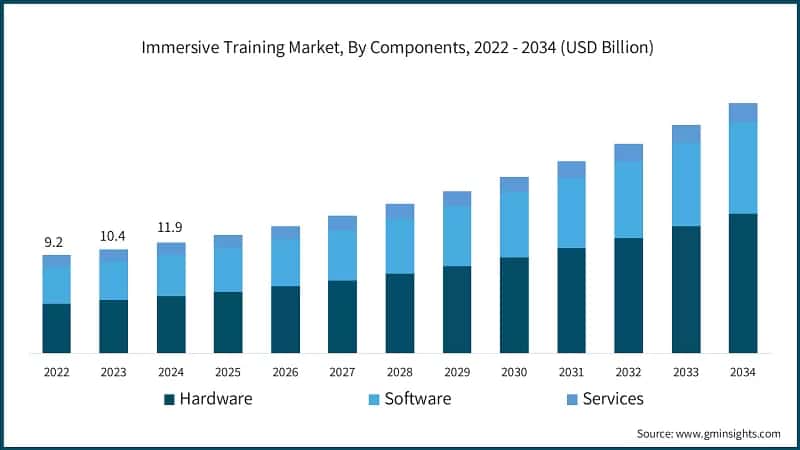 Immersive Training Market, By Components, 2022 - 2034 (USD Billion)