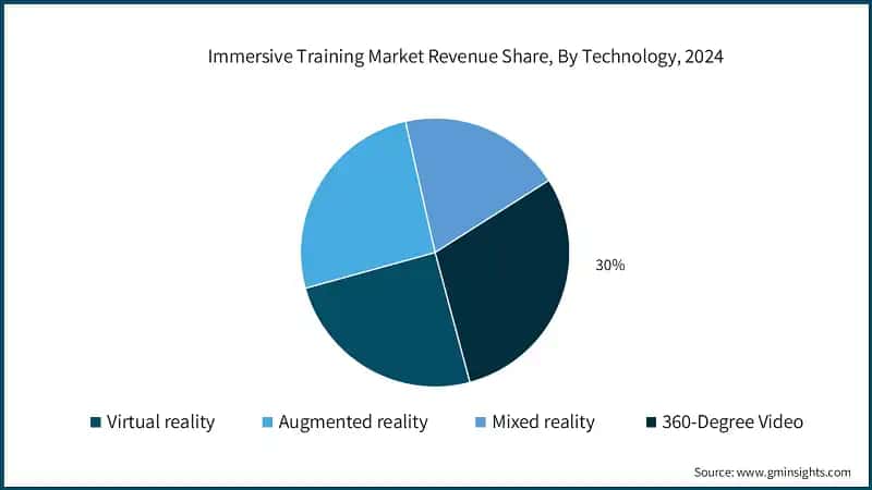 Immersive Training Market Revenue Share, By Technology, 2024