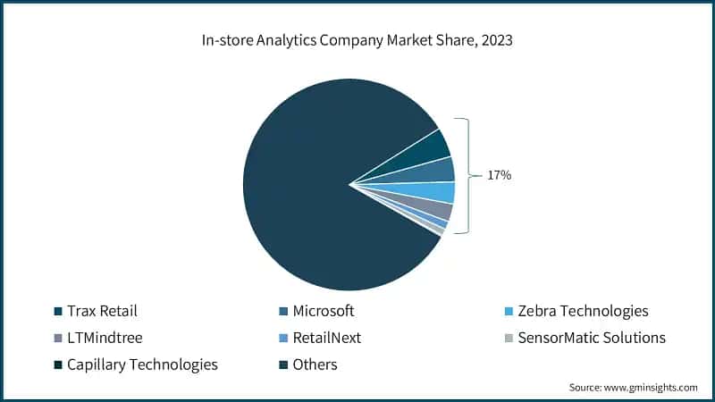 In-store Analytics Company Market Share, 2023