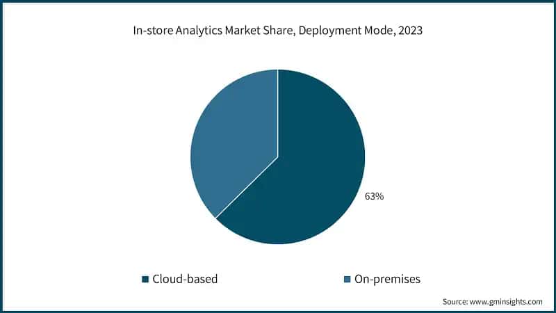 In-store Analytics Market Share, Deployment Mode, 2023